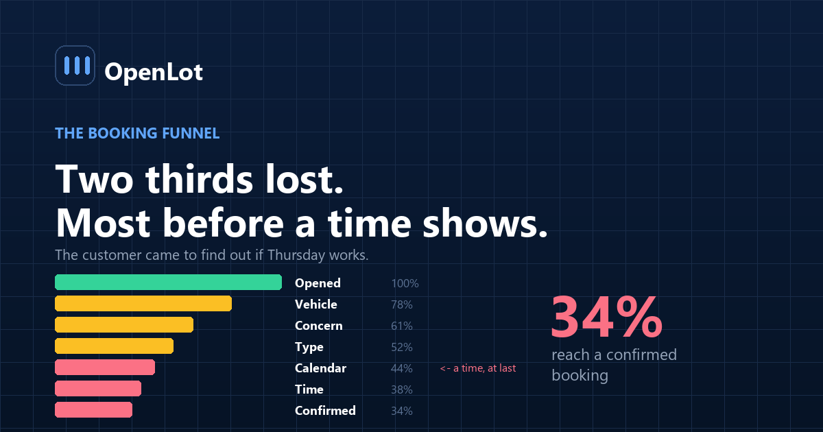 Funnel showing where customers abandon a dealership online service booking flow, step by step from start to confirmation