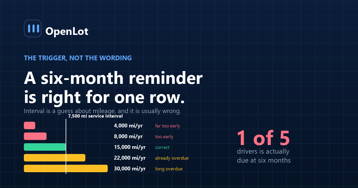 Three dealership service reminder trigger types compared — calendar interval, mileage and behaviour — by relevance and response