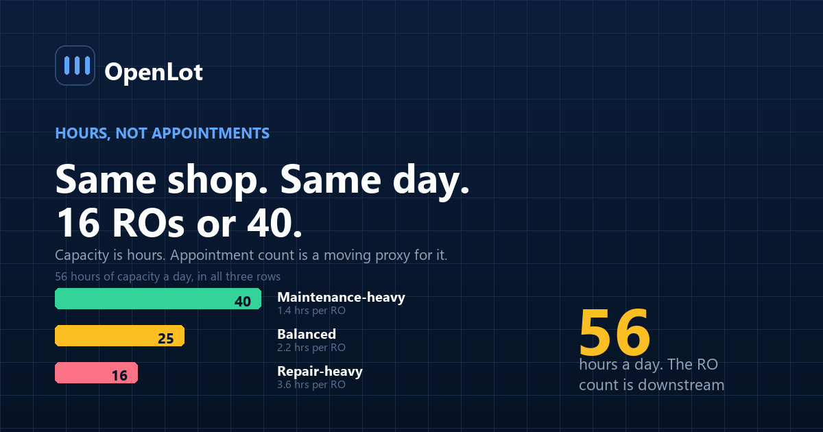 Chart comparing dealership service hours available against hours sold across a week, showing idle capacity and overbooked days