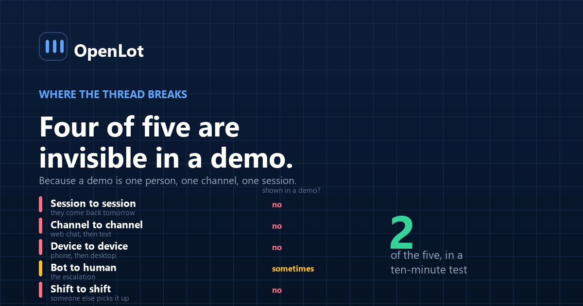 The five places a dealership conversational AI thread breaks, from channel switch to shift change