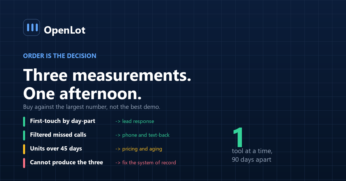 Decision tree showing which AI tool a small used car dealer should buy first based on three measurements