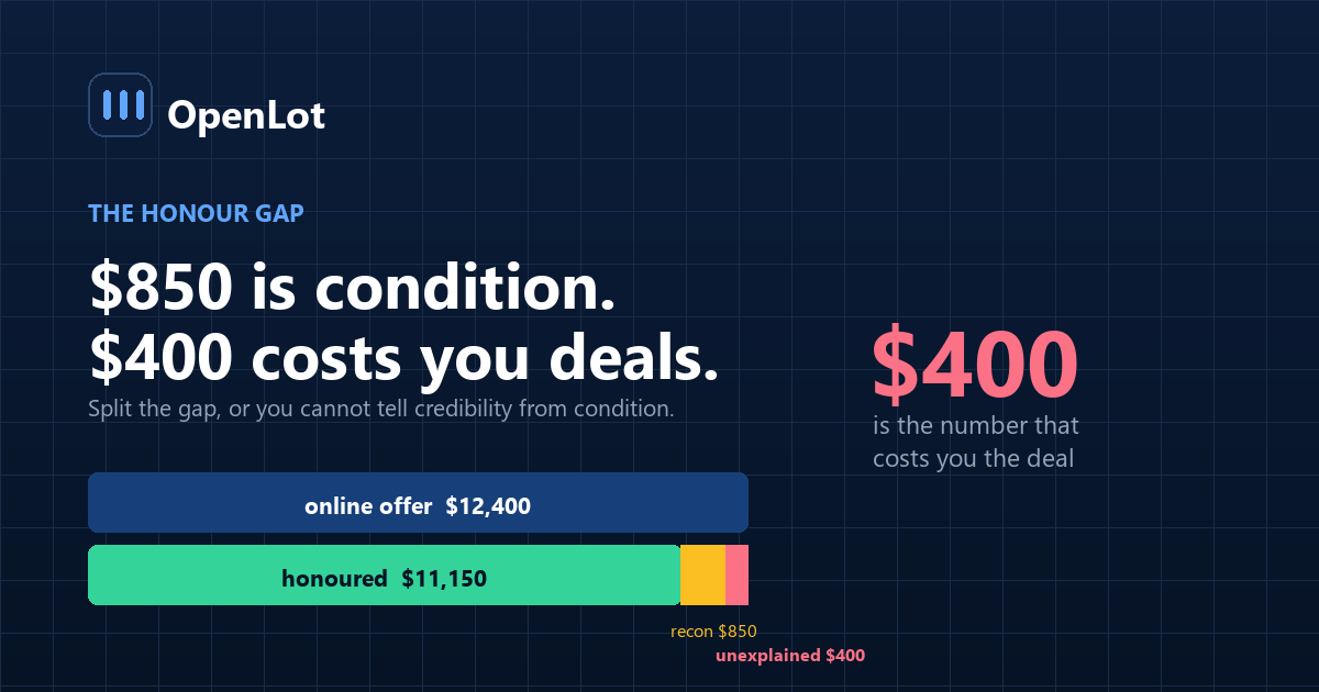 The gap between an instant online trade-in offer and the figure a dealership actually honours, by cause