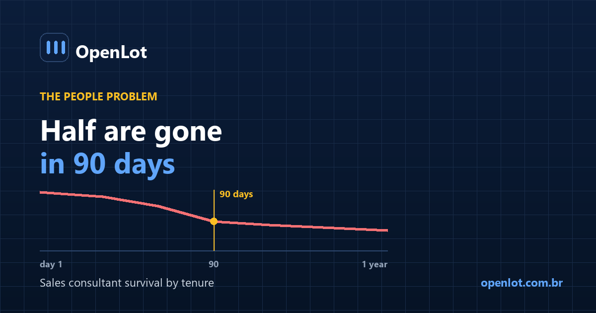 Chart of dealership sales consultant tenure showing the sharp drop-off within the first 90 days of employment