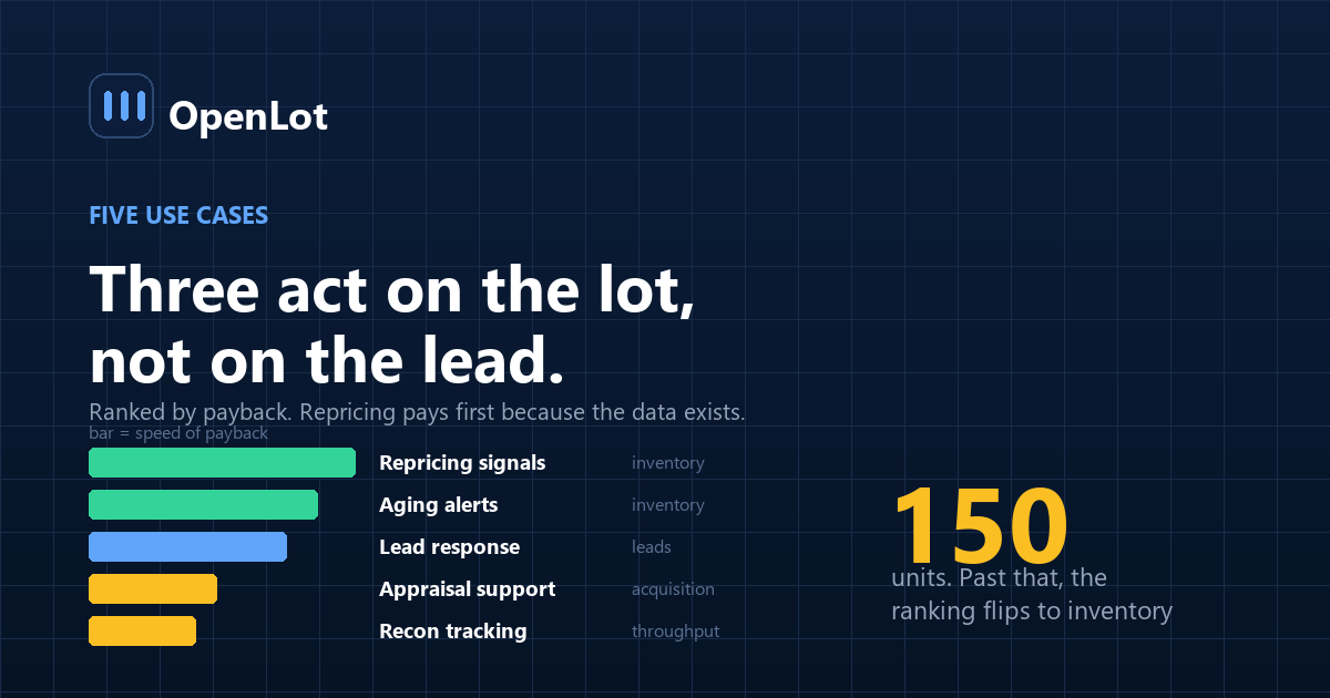 Five AI use cases for a used car dealer ranked by payback period and what each requires from the dealership's data