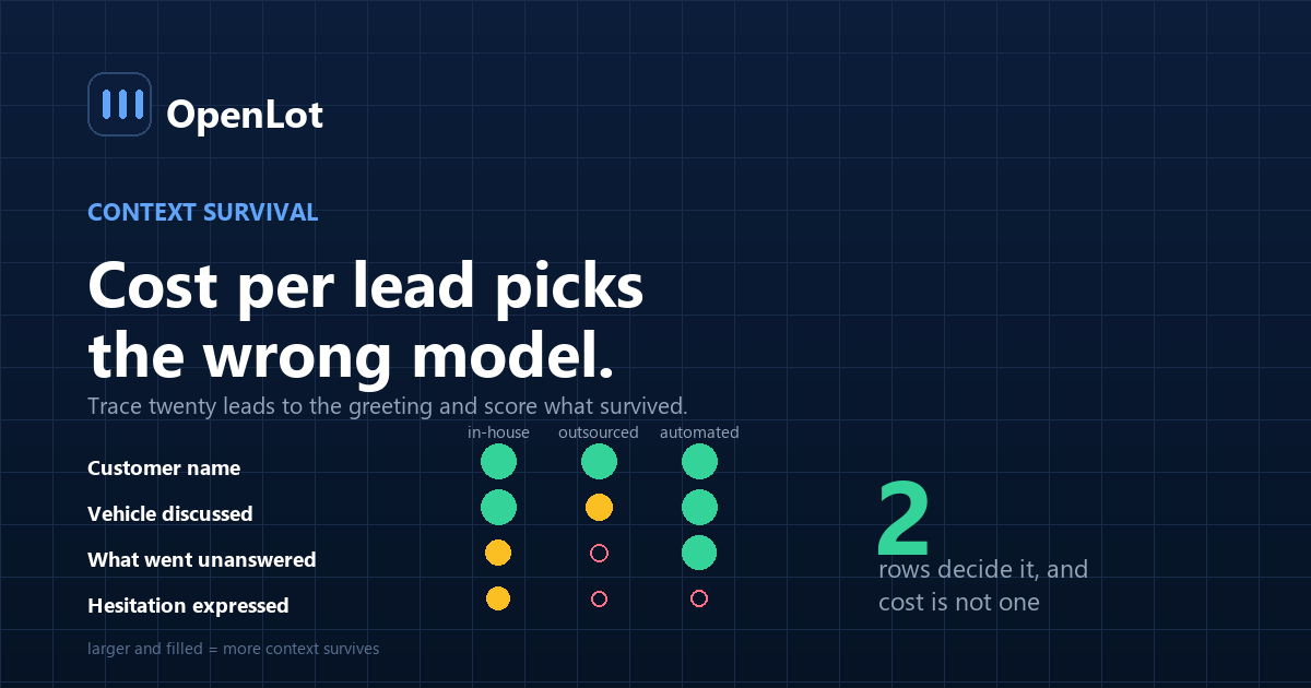Outsourced, in-house and automated BDC models compared on cost, control, response latency and handoff quality