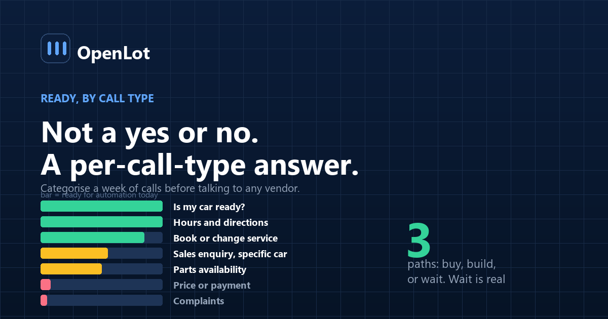 Three paths for dealership voice AI — buy, build or wait — compared on cost, timeline and which call types each supports