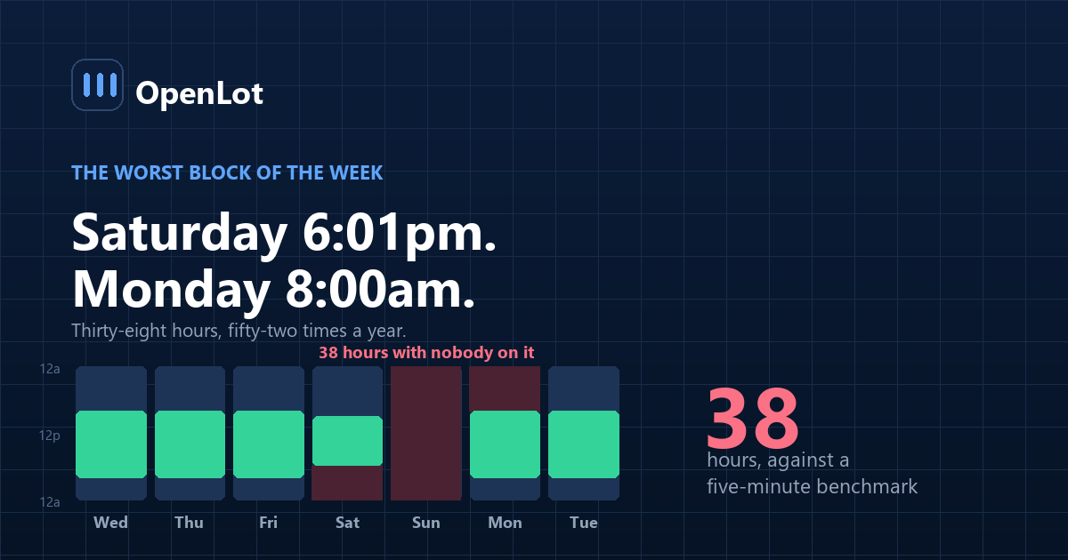 Timeline showing a car dealership lead submitted Saturday evening waiting 38 hours until Monday morning across a closed Sunday