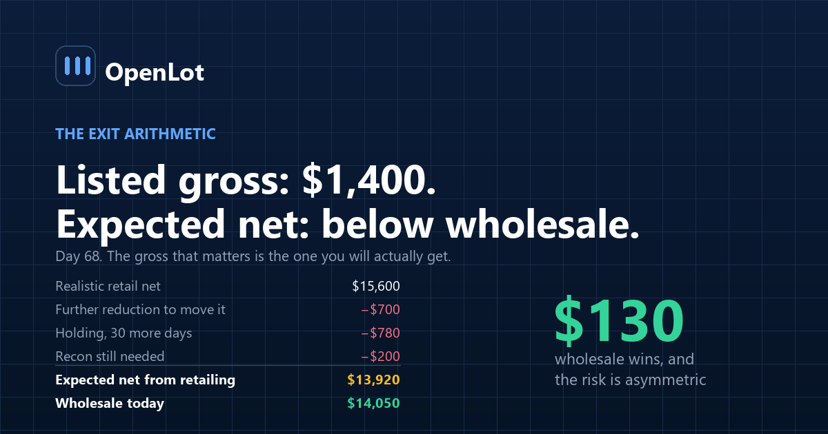 The crossover point where expected retail gross on an aged vehicle falls below the cost of continuing to hold it